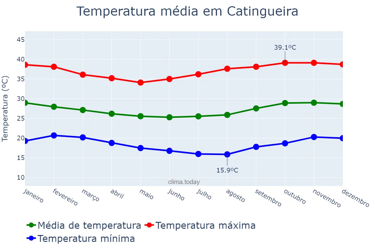 Temperatura anual em Catingueira, PB, BR