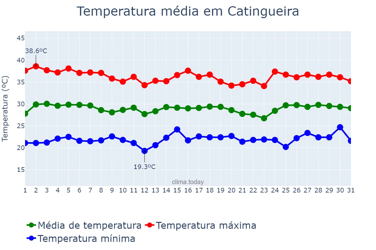 Temperatura em janeiro em Catingueira, PB, BR