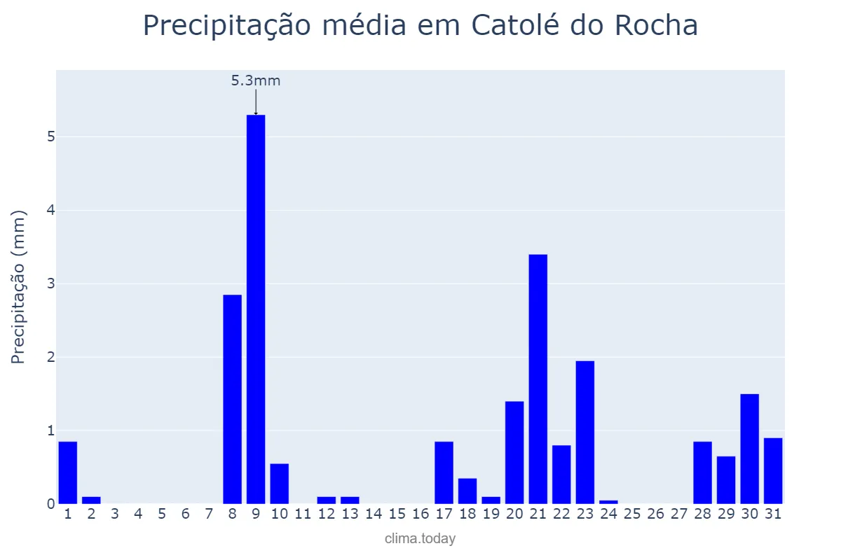 Precipitação em janeiro em Catolé do Rocha, PB, BR