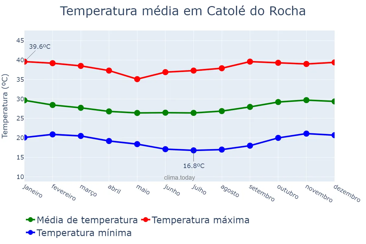 Temperatura anual em Catolé do Rocha, PB, BR