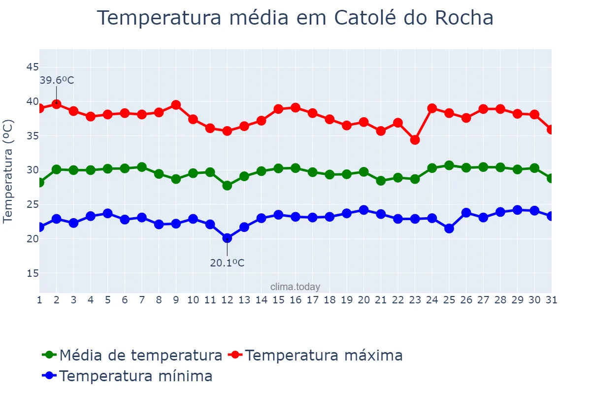 Temperatura em janeiro em Catolé do Rocha, PB, BR