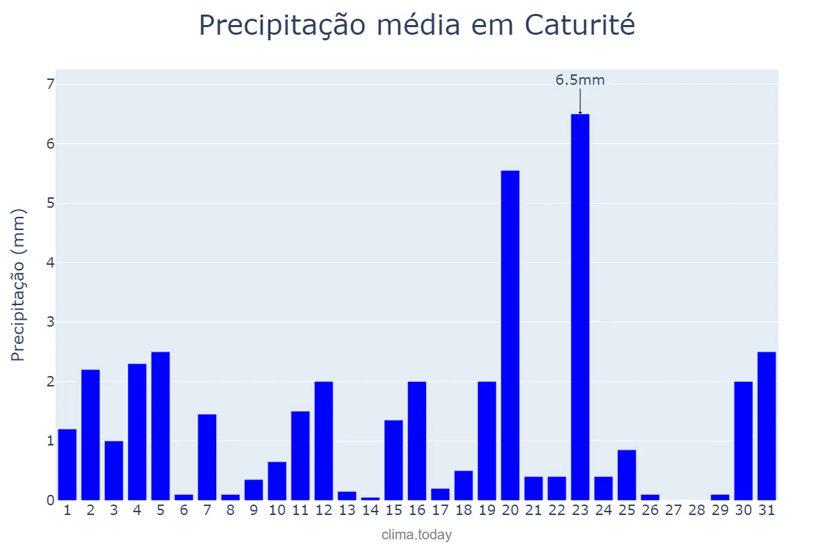 Precipitação em agosto em Caturité, PB, BR