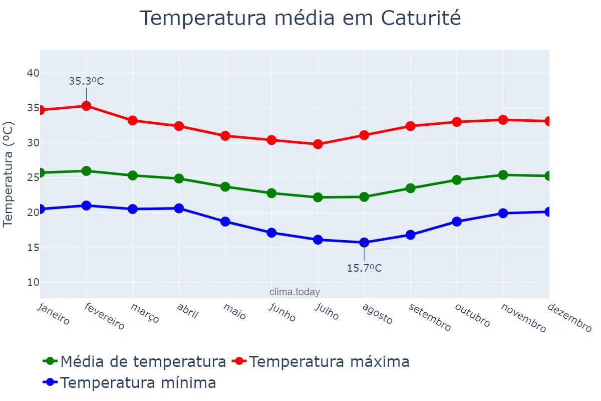Temperatura anual em Caturité, PB, BR