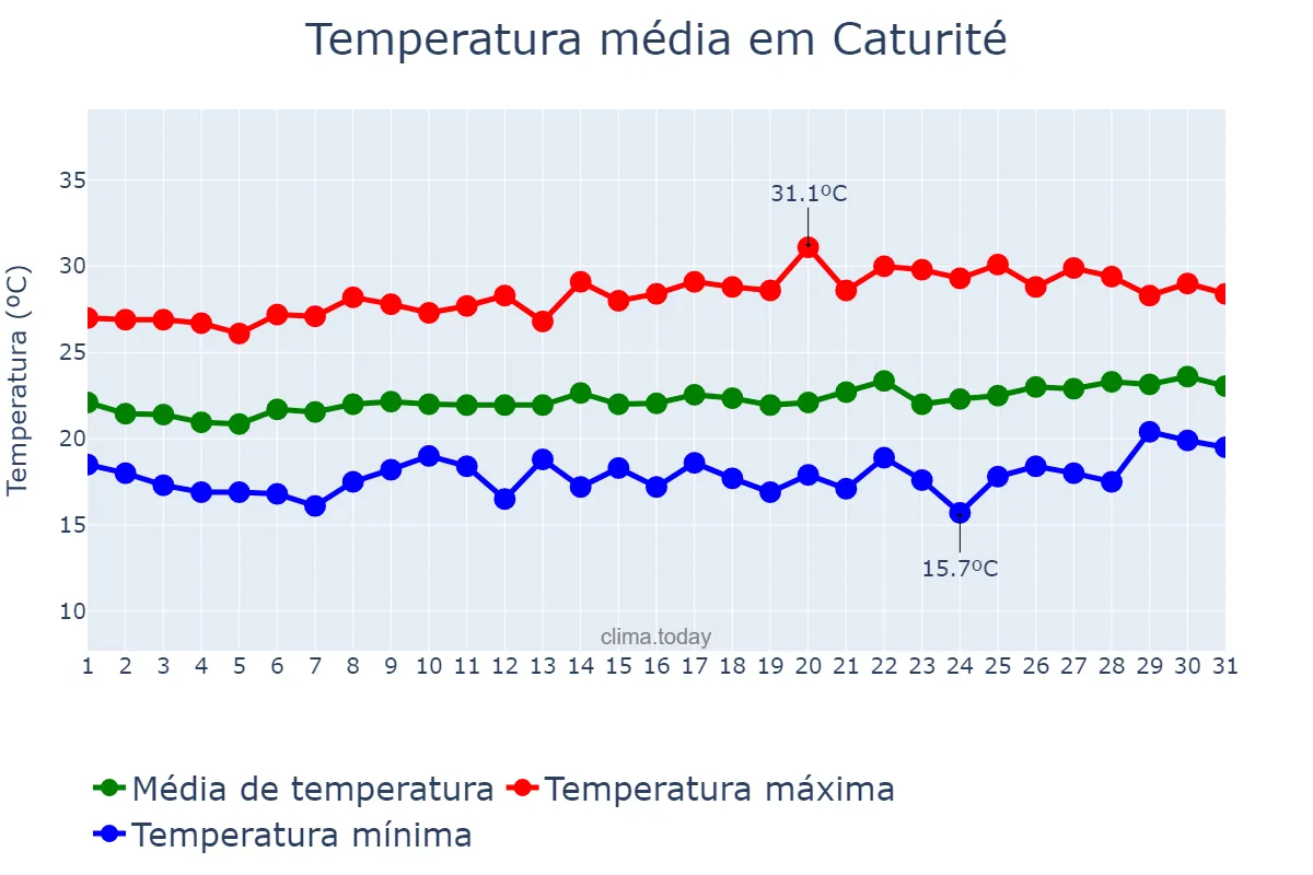 Temperatura em agosto em Caturité, PB, BR