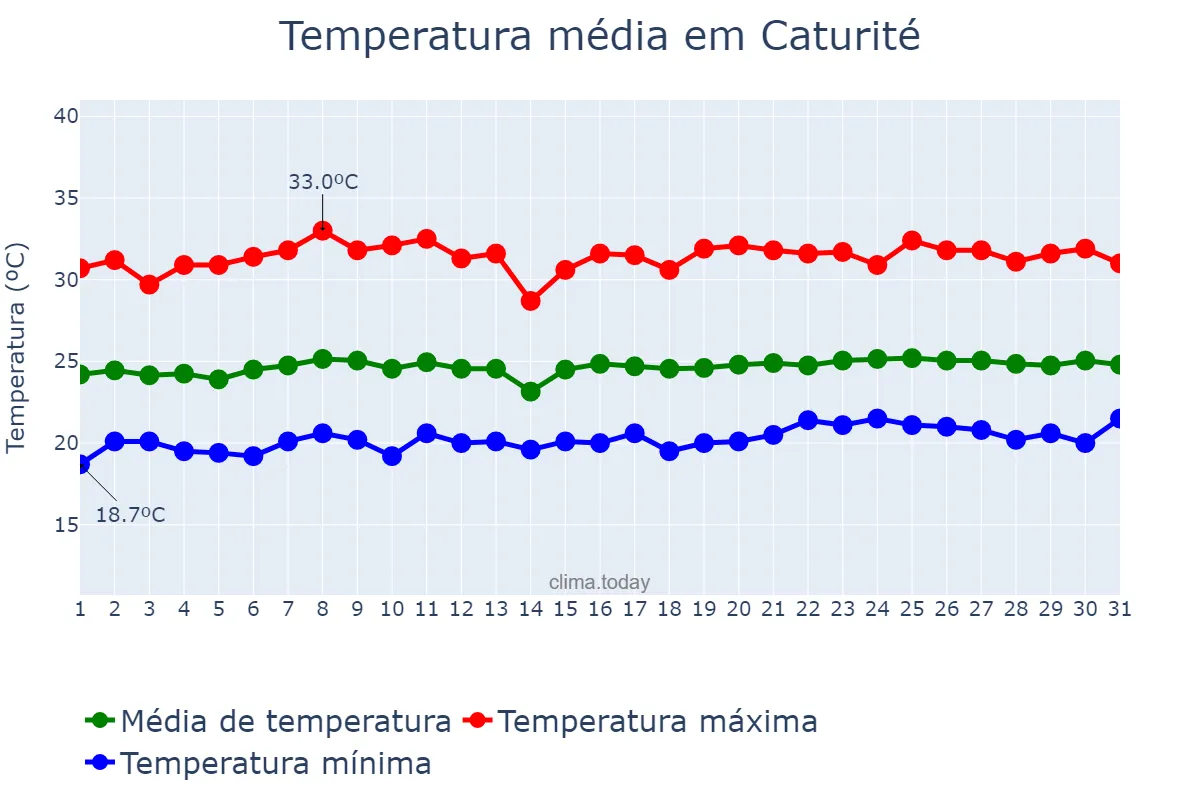 Temperatura em outubro em Caturité, PB, BR