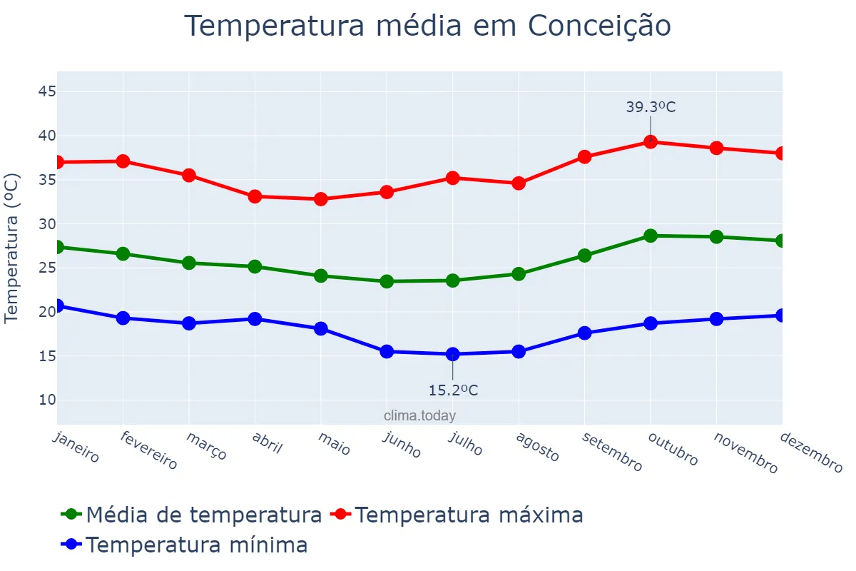Temperatura anual em Conceição, PB, BR