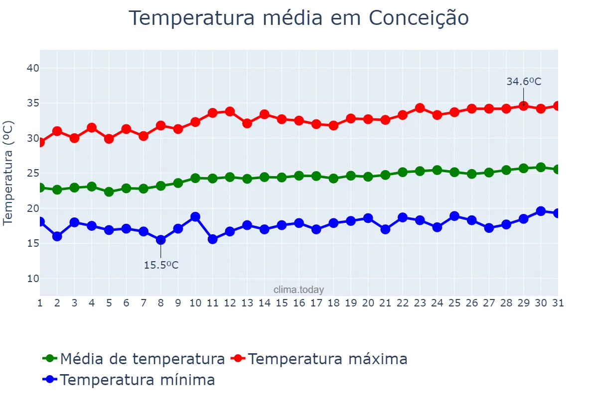 Temperatura em agosto em Conceição, PB, BR