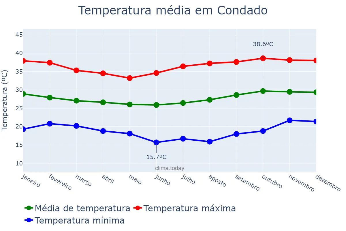 Temperatura anual em Condado, PB, BR
