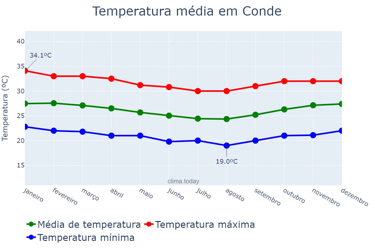 Temperatura anual em Conde, PB, BR