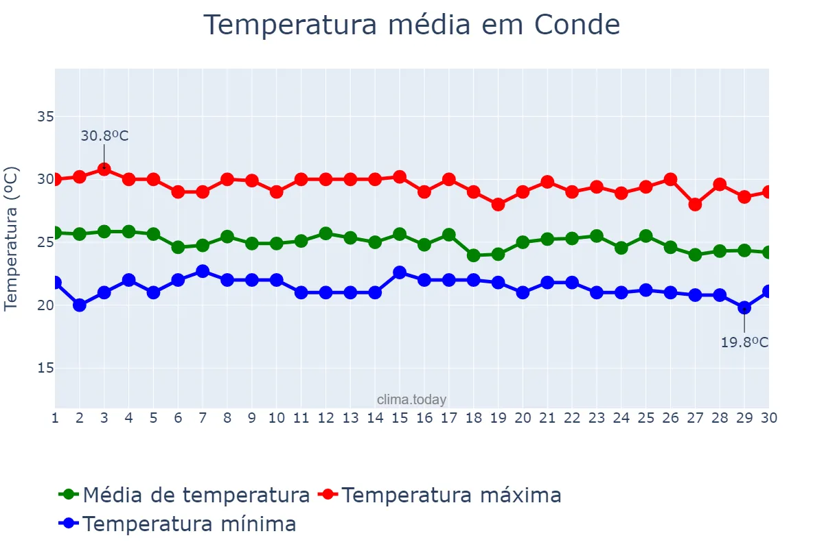 Temperatura em junho em Conde, PB, BR
