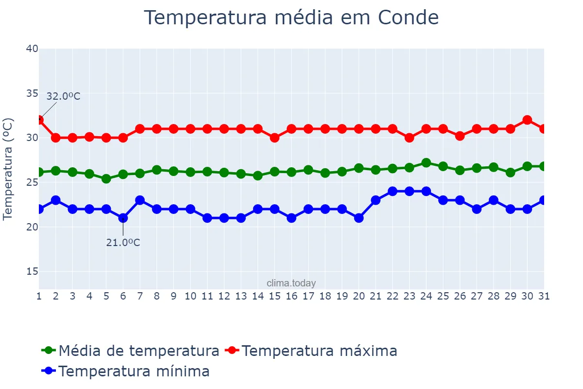 Temperatura em outubro em Conde, PB, BR