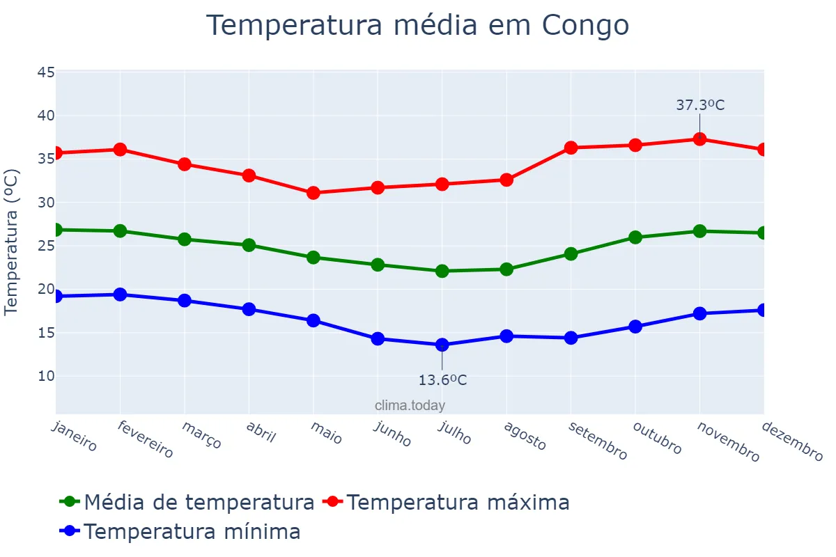 Temperatura anual em Congo, PB, BR