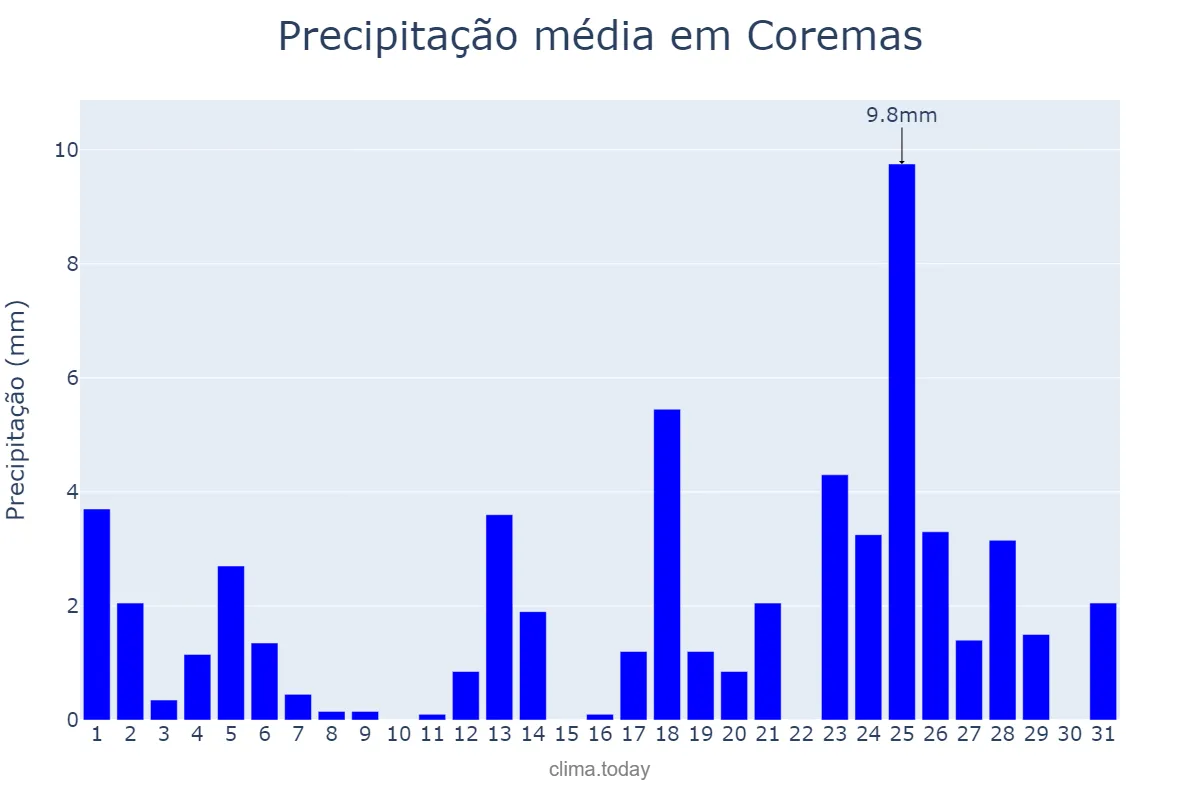Precipitação em maio em Coremas, PB, BR