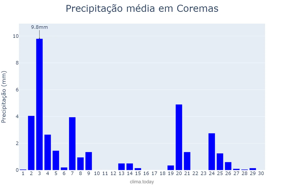 Precipitação em novembro em Coremas, PB, BR