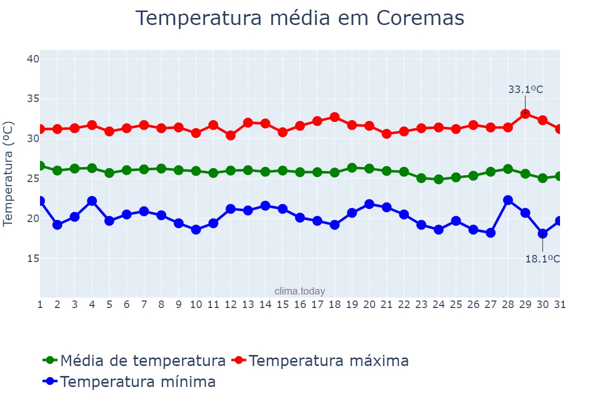 Temperatura em maio em Coremas, PB, BR
