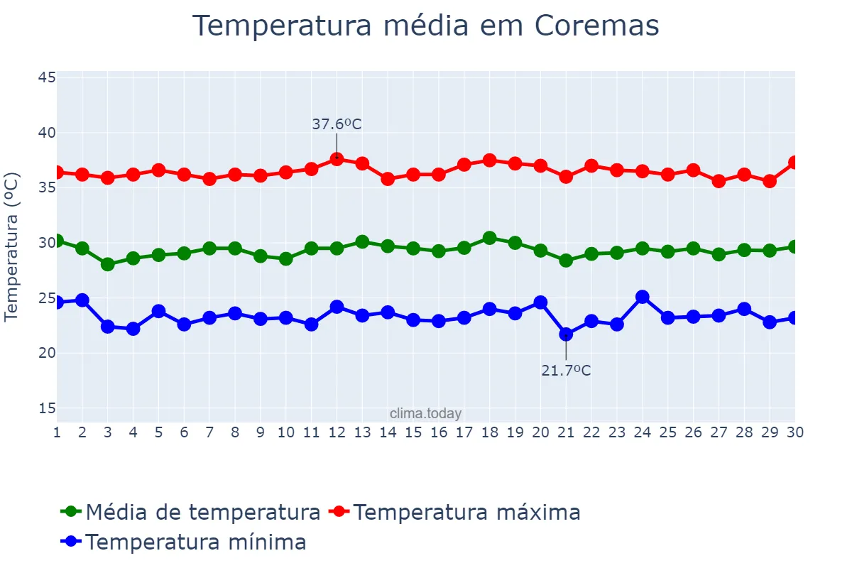 Temperatura em novembro em Coremas, PB, BR