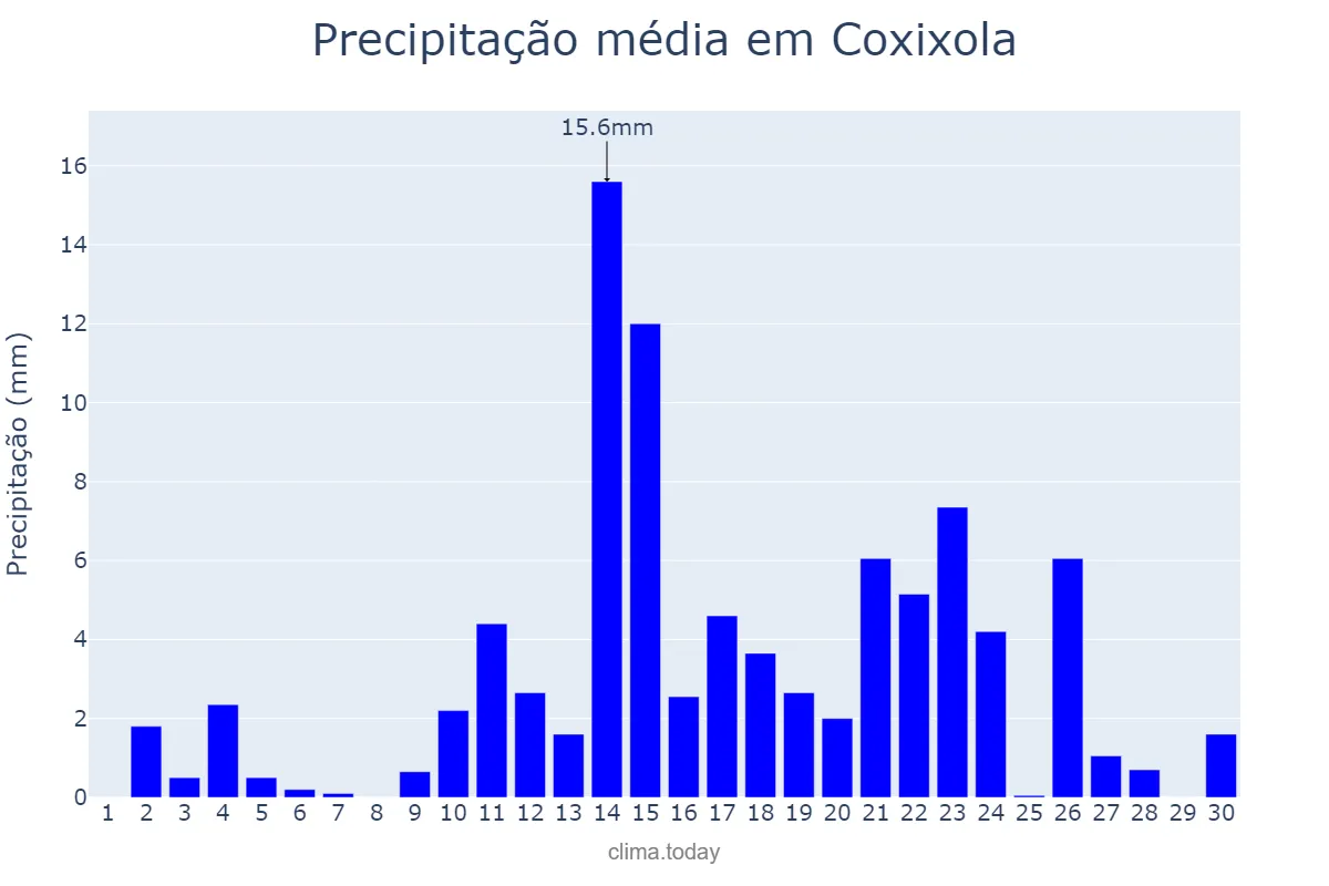Precipitação em abril em Coxixola, PB, BR