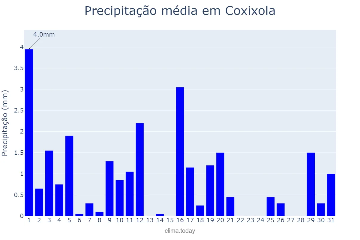 Precipitação em julho em Coxixola, PB, BR