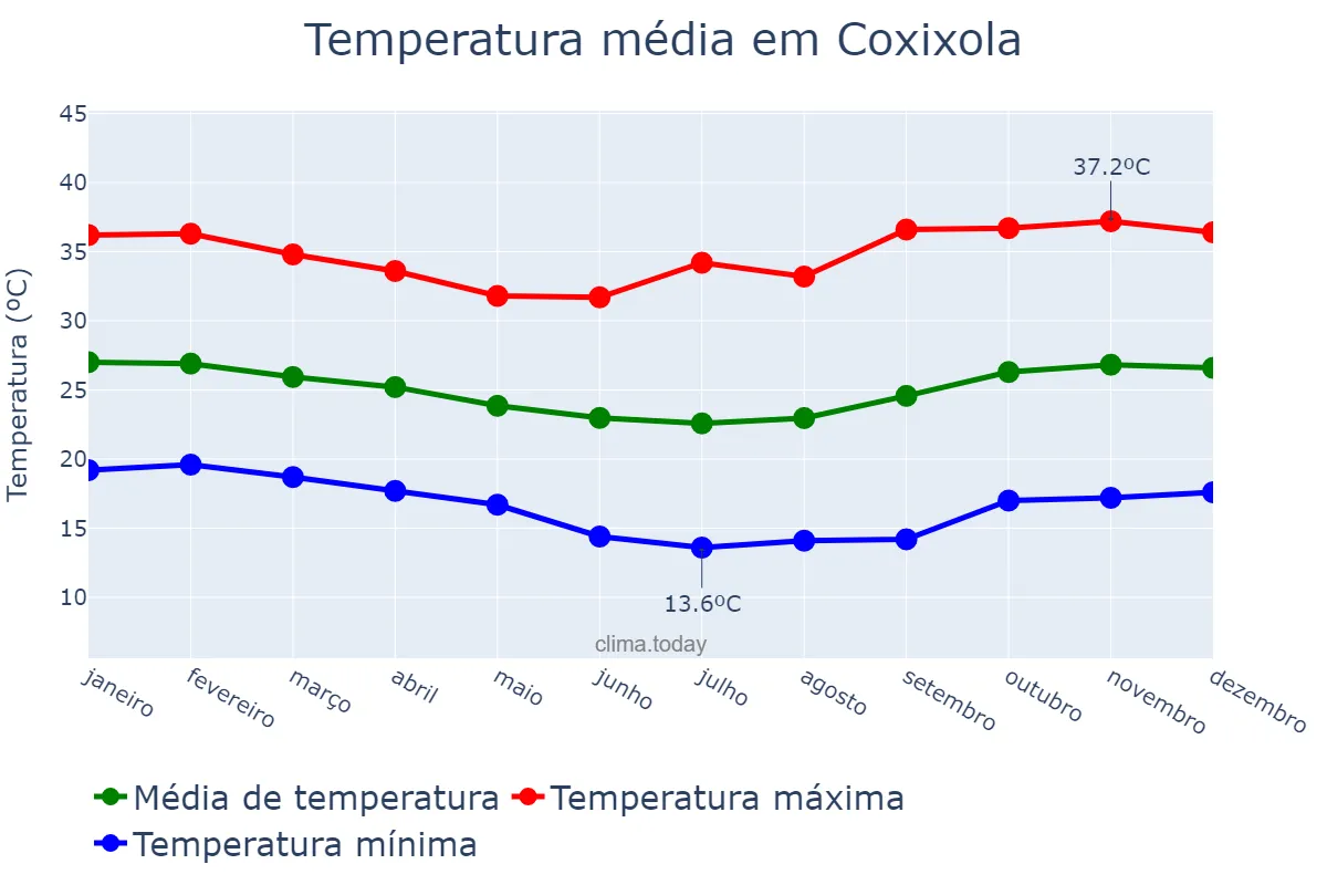 Temperatura anual em Coxixola, PB, BR