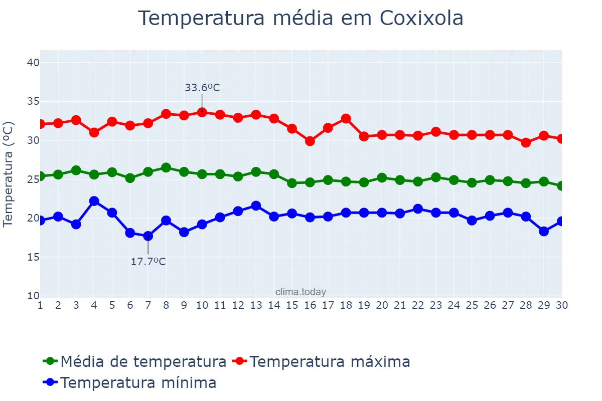 Temperatura em abril em Coxixola, PB, BR