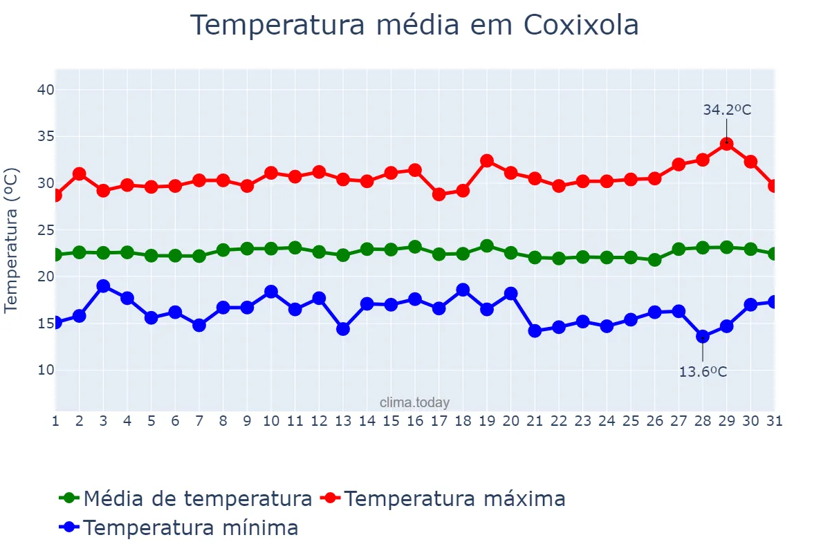 Temperatura em julho em Coxixola, PB, BR