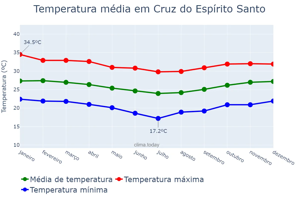 Temperatura anual em Cruz do Espírito Santo, PB, BR