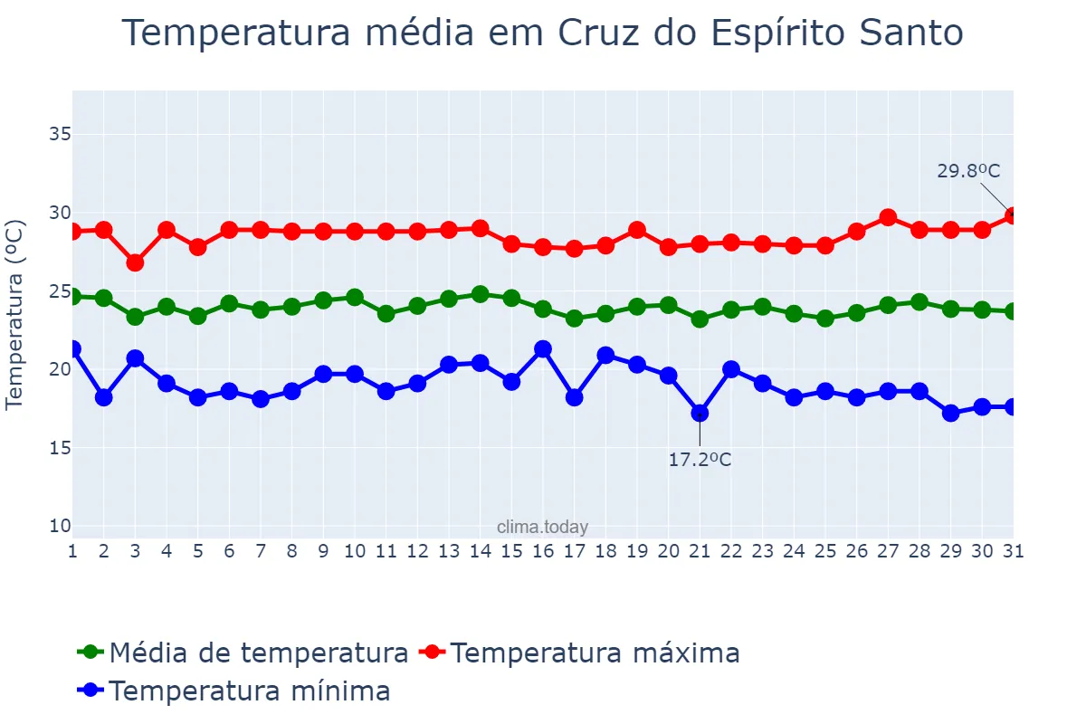Temperatura em julho em Cruz do Espírito Santo, PB, BR