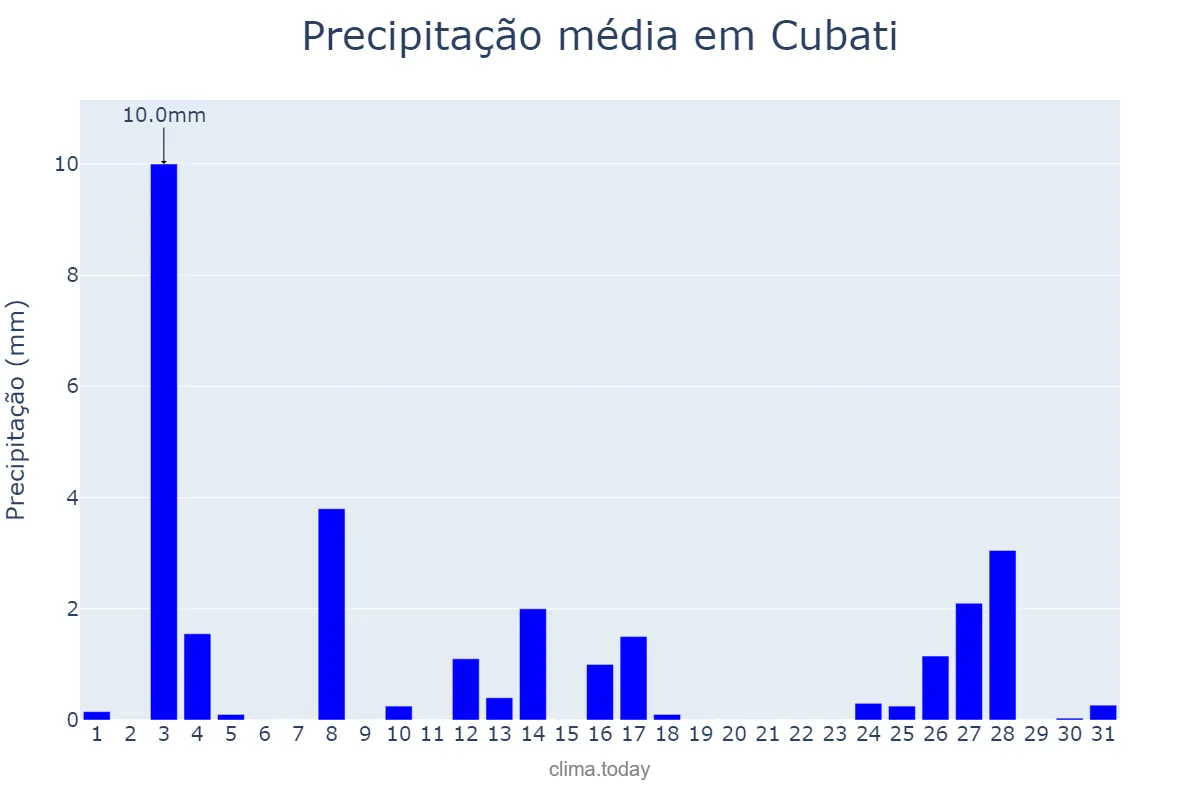 Precipitação em dezembro em Cubati, PB, BR