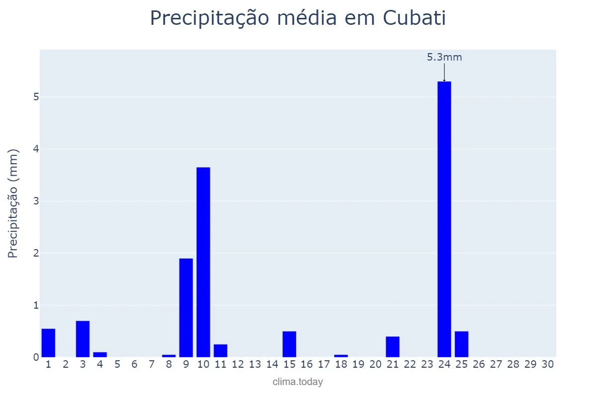 Precipitação em novembro em Cubati, PB, BR