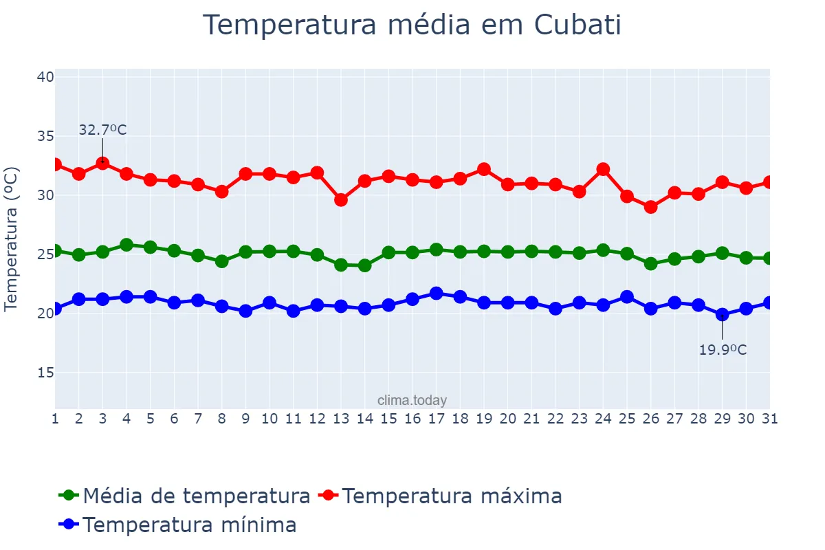 Temperatura em dezembro em Cubati, PB, BR