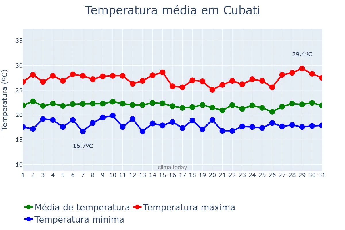 Temperatura em julho em Cubati, PB, BR