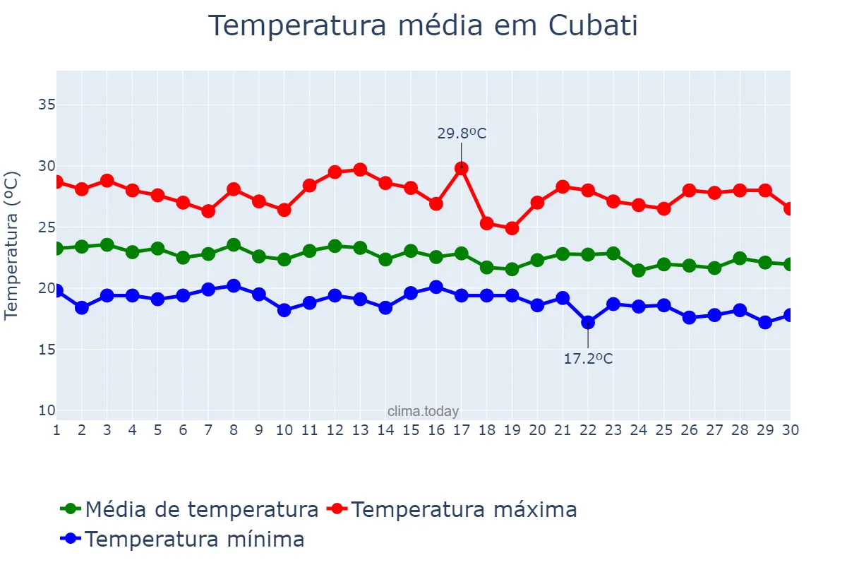 Temperatura em junho em Cubati, PB, BR
