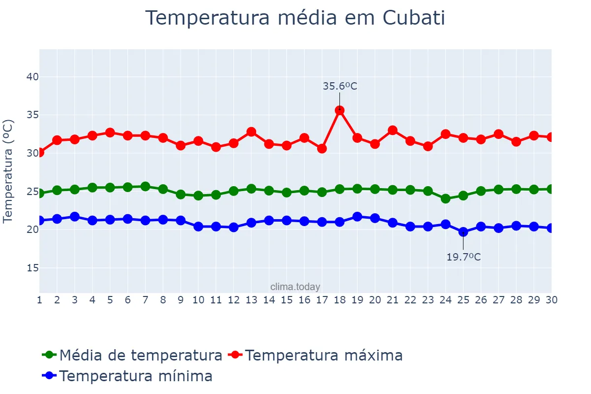 Temperatura em novembro em Cubati, PB, BR