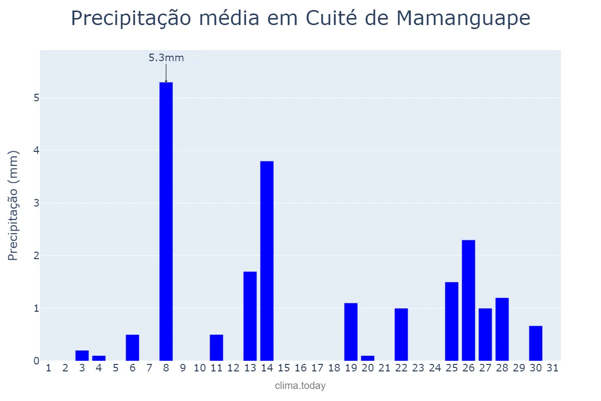 Precipitação em dezembro em Cuité de Mamanguape, PB, BR