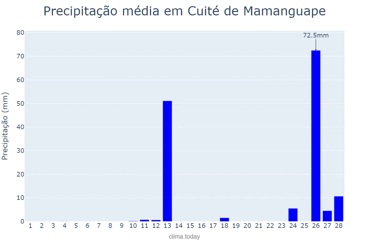 Precipitação em fevereiro em Cuité de Mamanguape, PB, BR