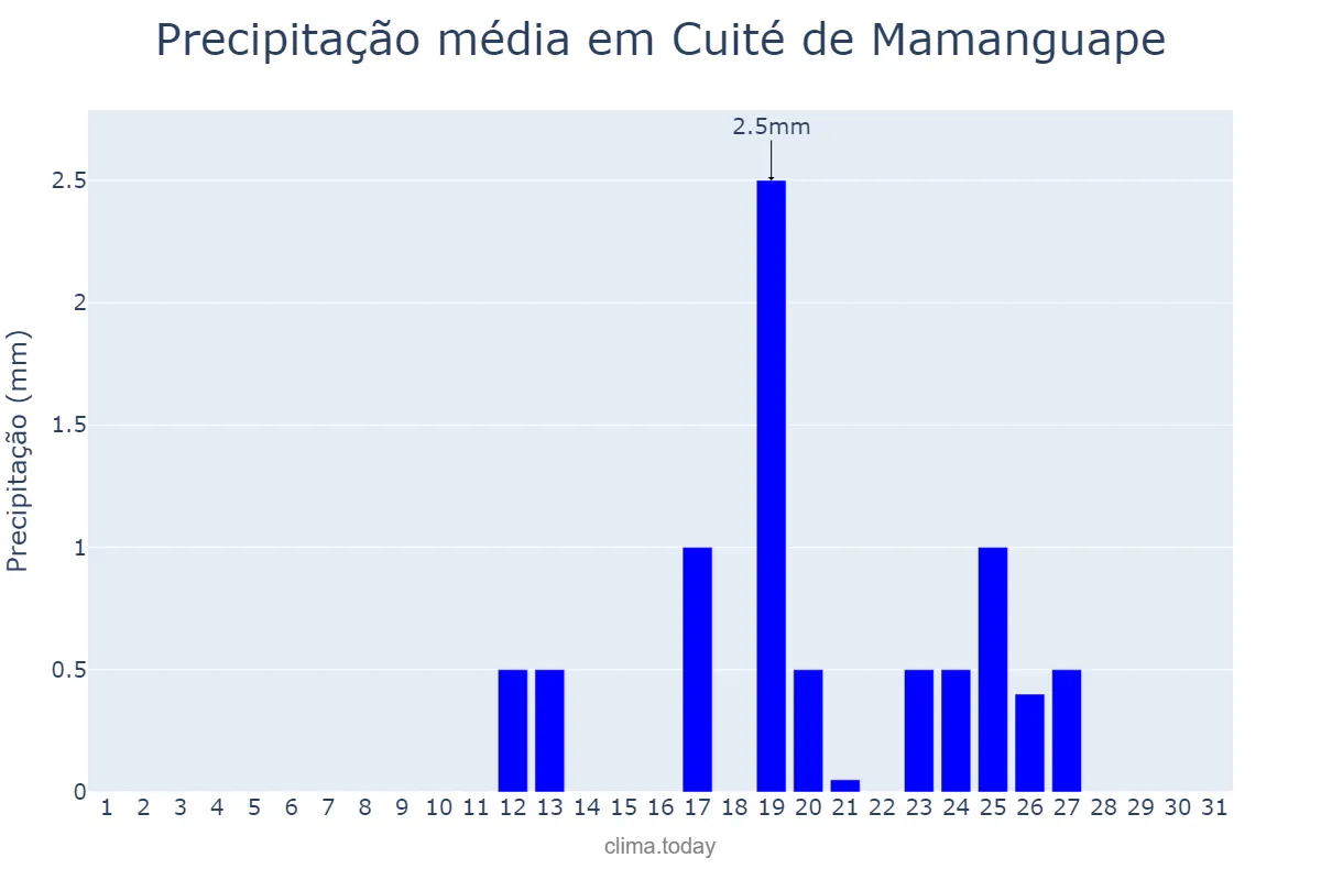 Precipitação em janeiro em Cuité de Mamanguape, PB, BR