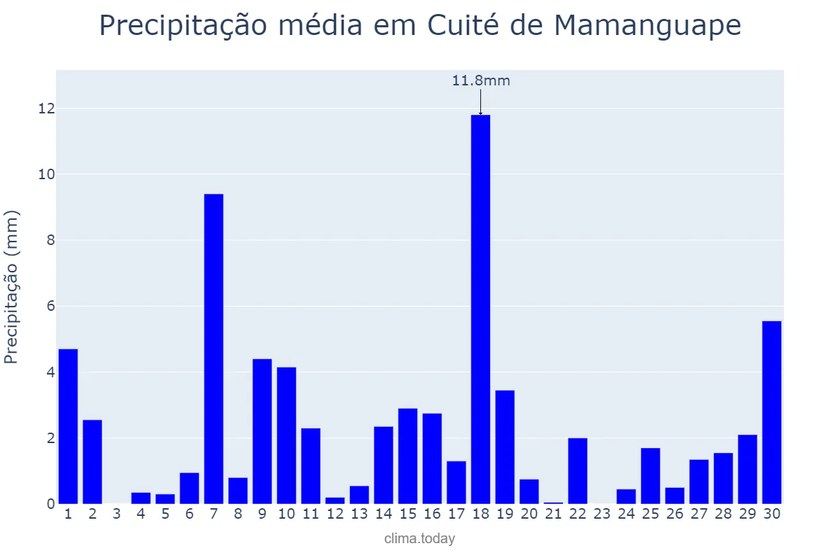Precipitação em junho em Cuité de Mamanguape, PB, BR