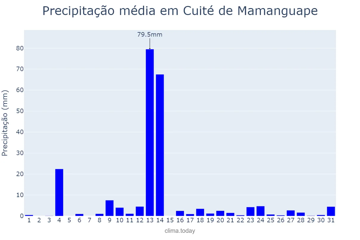 Precipitação em maio em Cuité de Mamanguape, PB, BR
