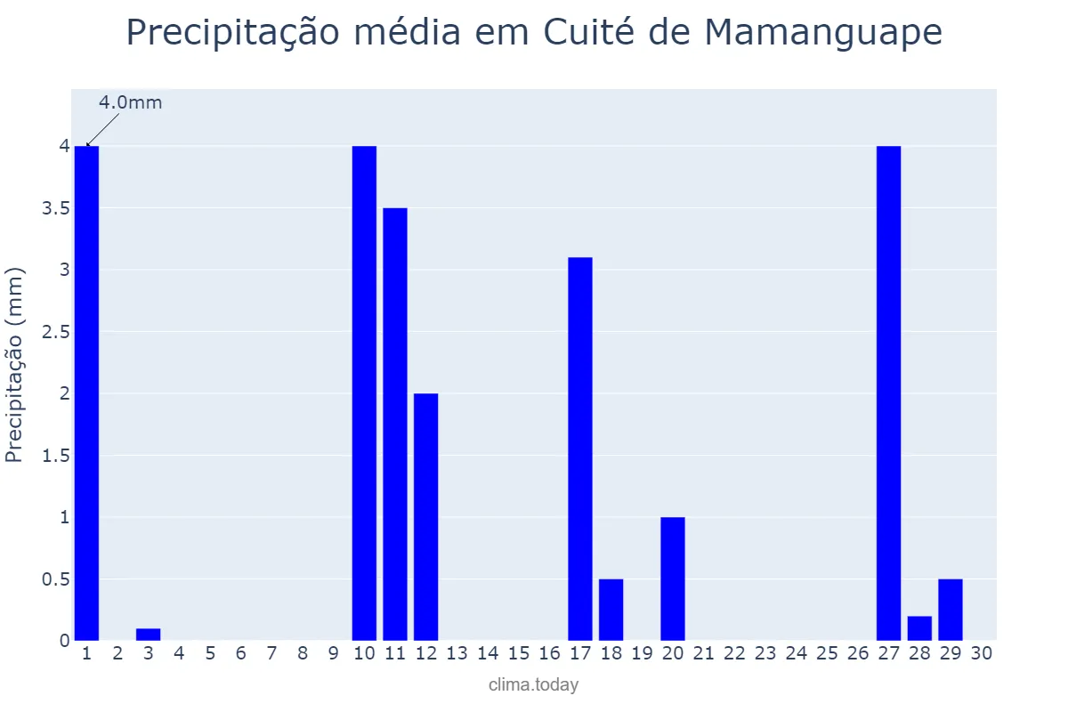 Precipitação em novembro em Cuité de Mamanguape, PB, BR