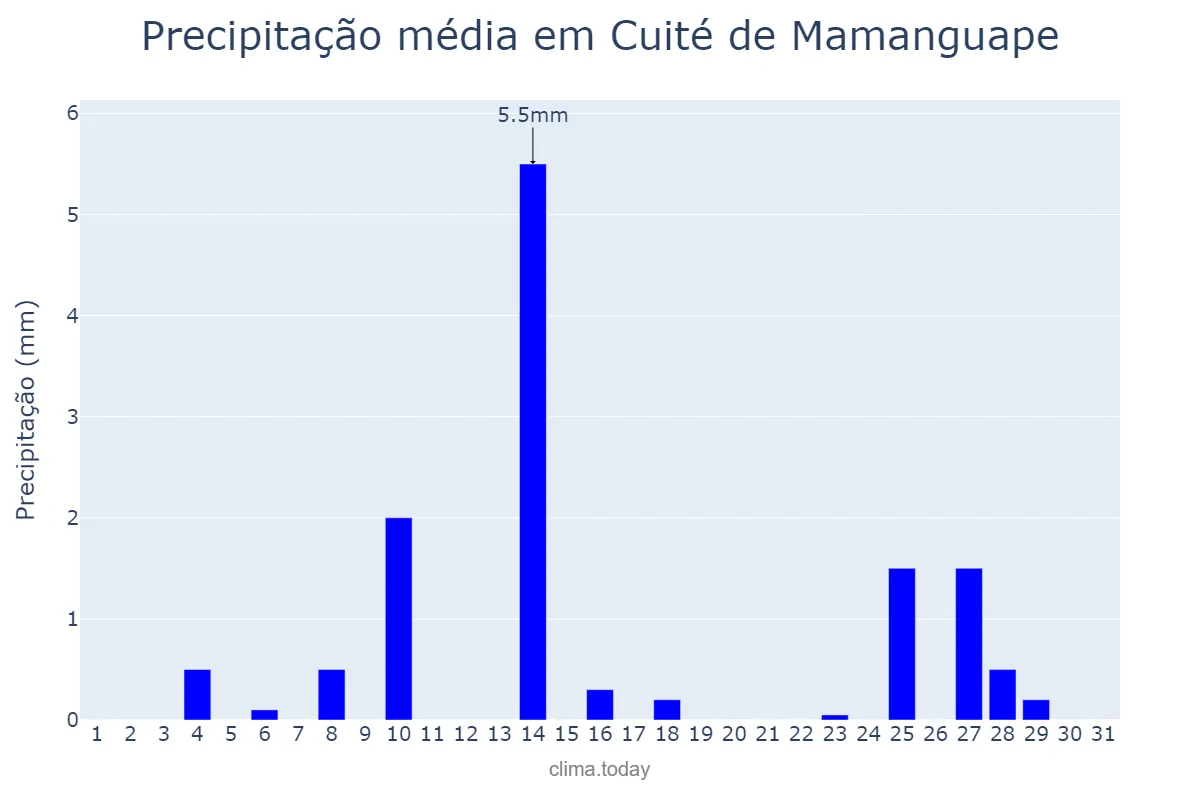 Precipitação em outubro em Cuité de Mamanguape, PB, BR