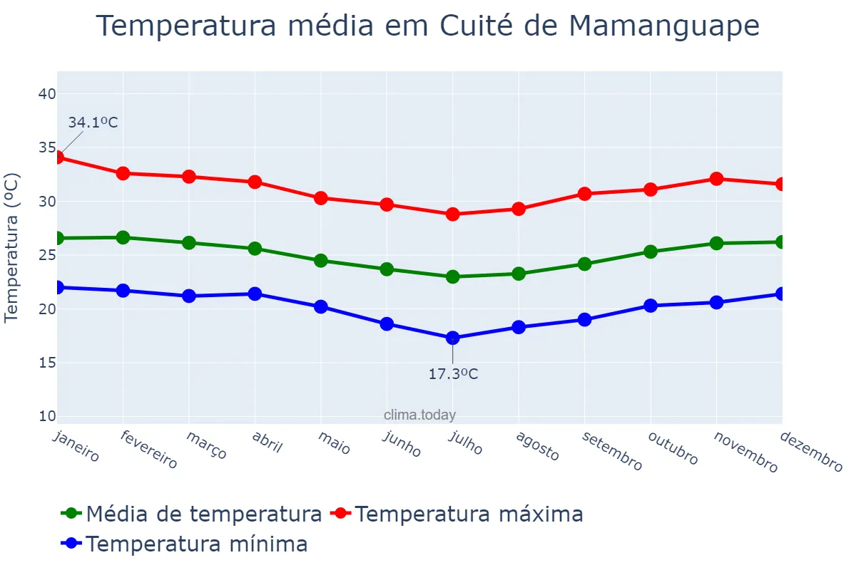 Temperatura anual em Cuité de Mamanguape, PB, BR
