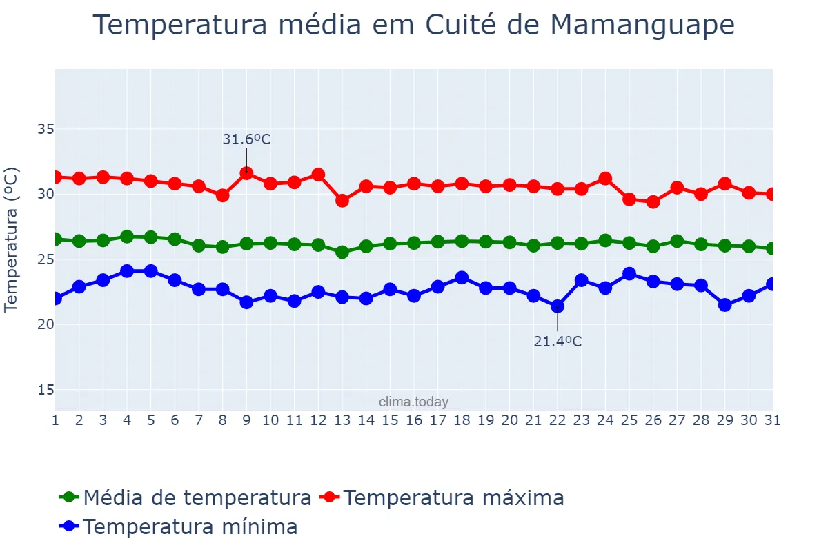 Temperatura em dezembro em Cuité de Mamanguape, PB, BR