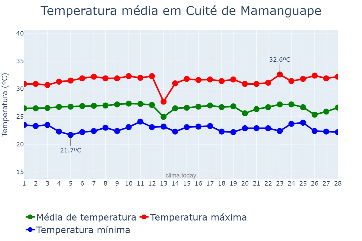Temperatura em fevereiro em Cuité de Mamanguape, PB, BR