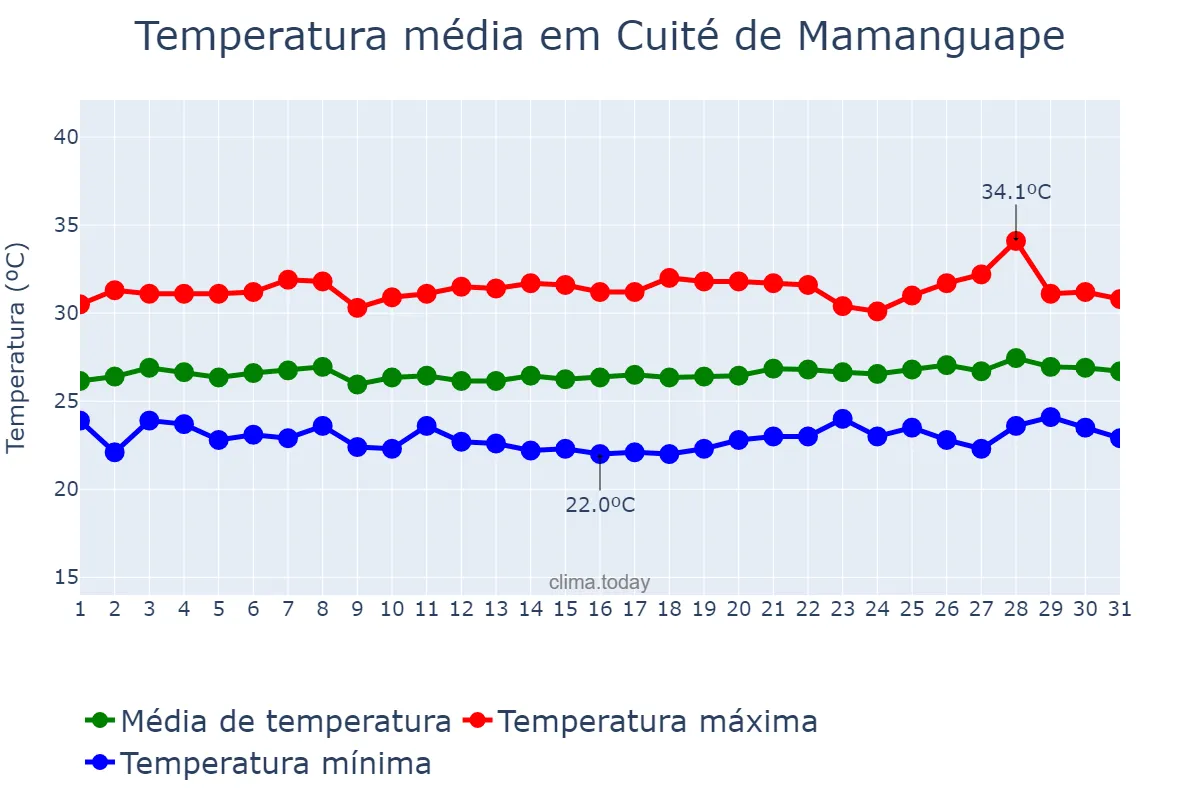 Temperatura em janeiro em Cuité de Mamanguape, PB, BR