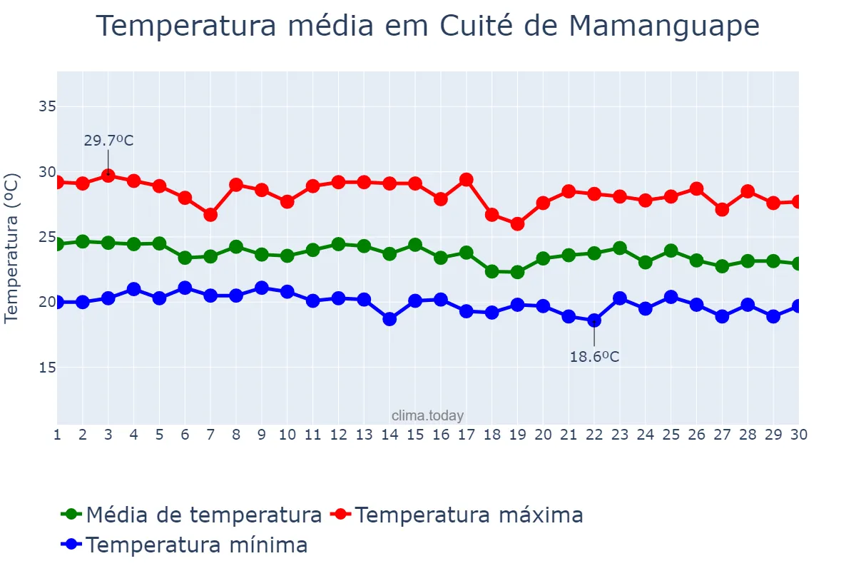 Temperatura em junho em Cuité de Mamanguape, PB, BR