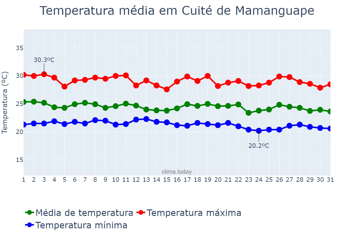 Temperatura em maio em Cuité de Mamanguape, PB, BR