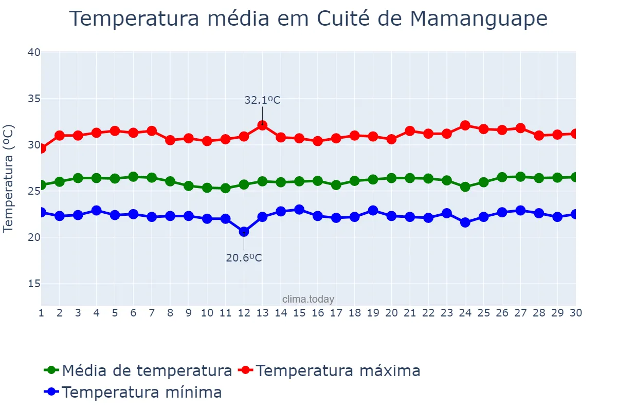 Temperatura em novembro em Cuité de Mamanguape, PB, BR