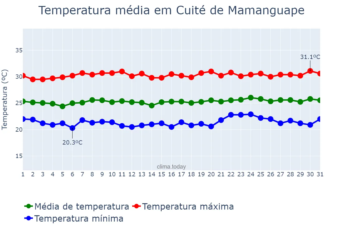 Temperatura em outubro em Cuité de Mamanguape, PB, BR