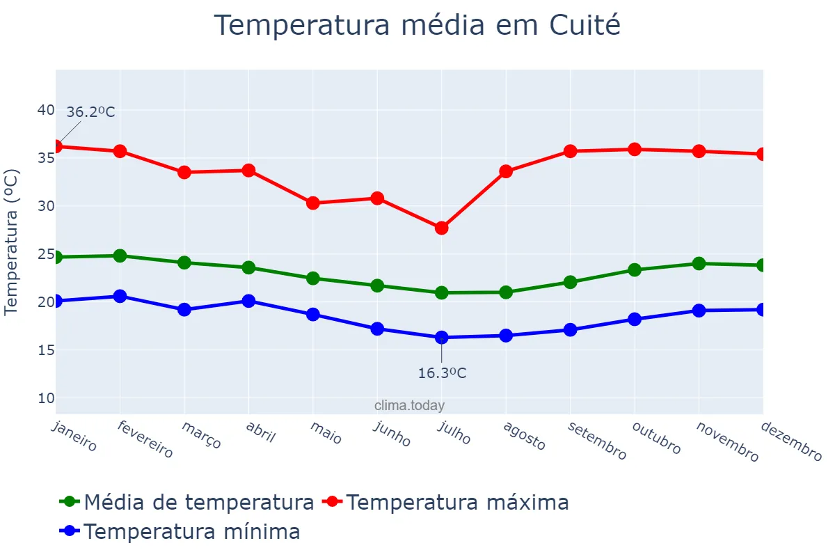 Temperatura anual em Cuité, PB, BR