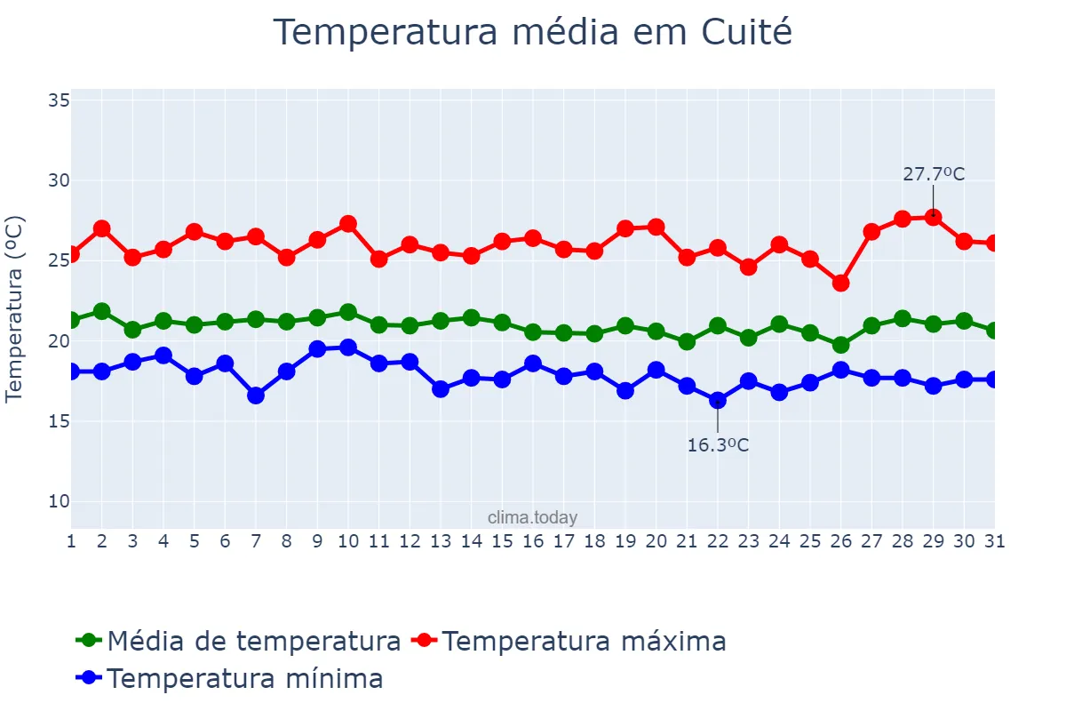 Temperatura em julho em Cuité, PB, BR